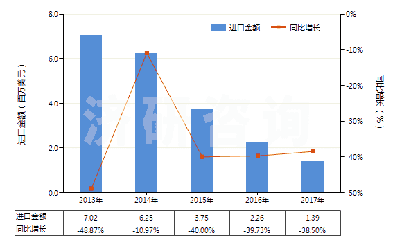 2013-2017年中國未錄制的寬度超過4毫米,但不超過6.5毫米的磁帶(HS85232922)進(jìn)口總額及增速統(tǒng)計